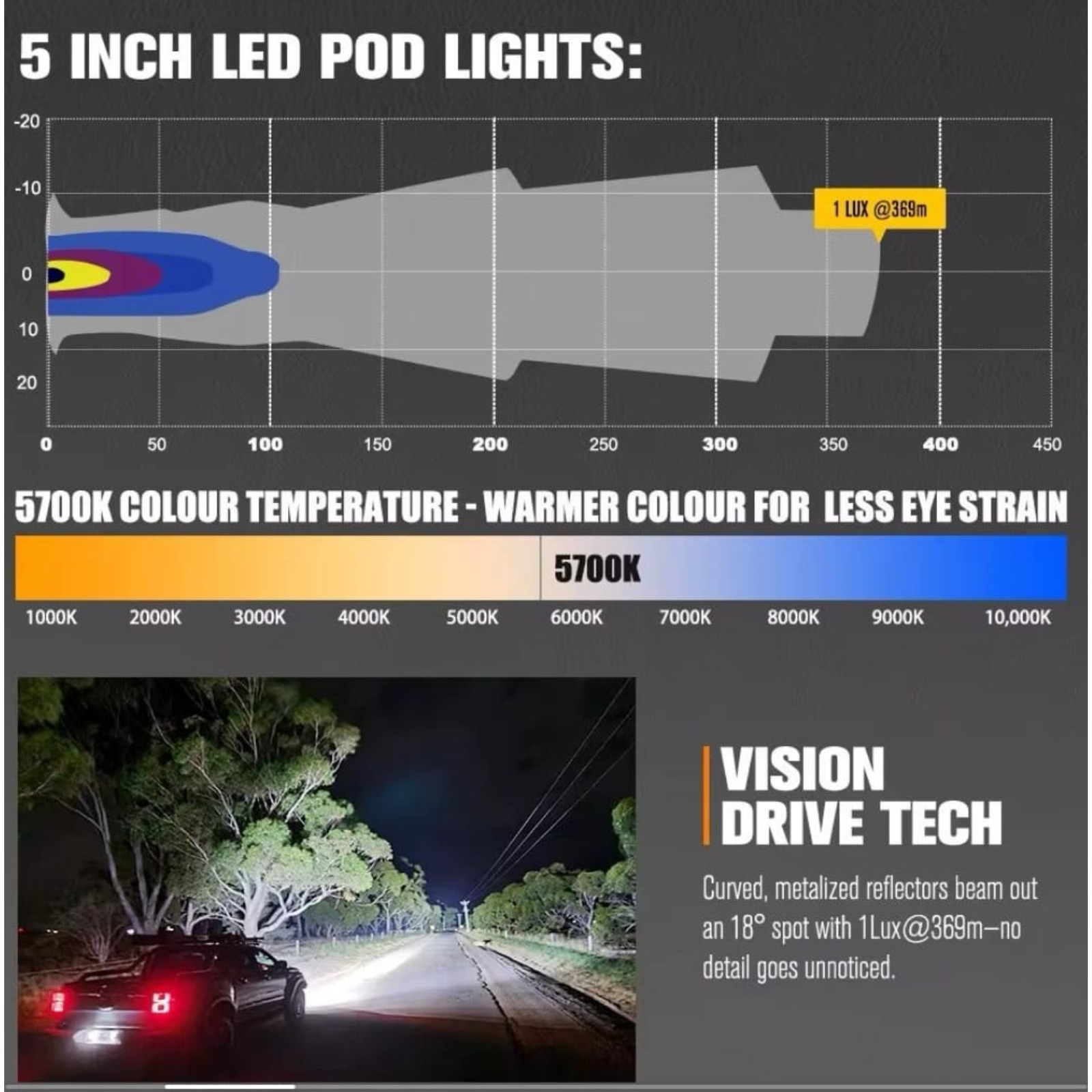 LIGHTFOX 5″ POD LIGHTS (Pair) — 7,225 Lumens Each | 1 Lux @ 369 m